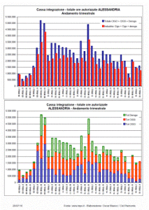 grafico dati CIG AL-ANDAMENTO 08-16