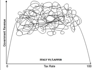 La Curva di Laffer e la sua applicazione in Italia [@SpazioEconomia] CorriereAl 1