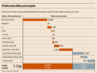 Partecipate pubbliche: rami secchi e potatori indolenti [@SpazioEconomia CorriereAl