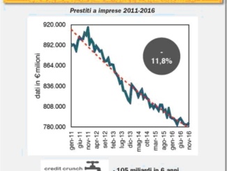 Credito difficile [@SpazioEconomia] CorriereAl